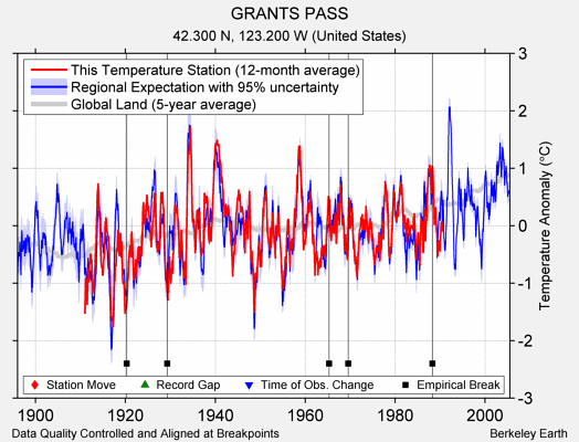 GRANTS PASS comparison to regional expectation