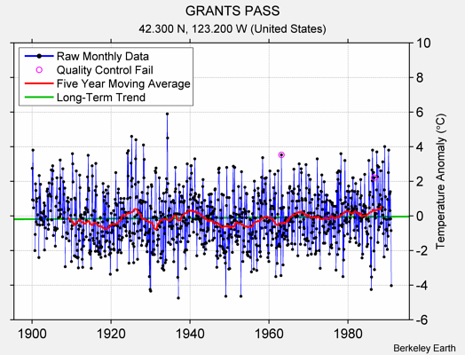 GRANTS PASS Raw Mean Temperature