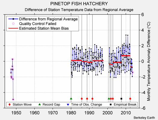 PINETOP FISH HATCHERY difference from regional expectation