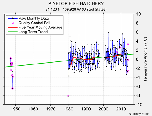 PINETOP FISH HATCHERY Raw Mean Temperature