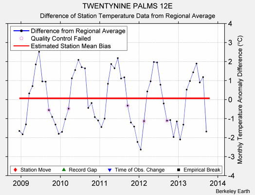 TWENTYNINE PALMS 12E difference from regional expectation