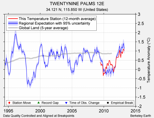 TWENTYNINE PALMS 12E comparison to regional expectation