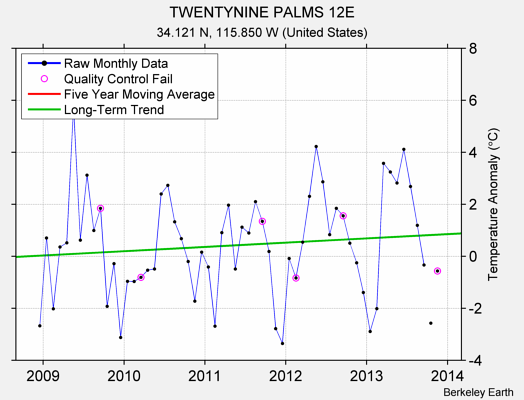 TWENTYNINE PALMS 12E Raw Mean Temperature