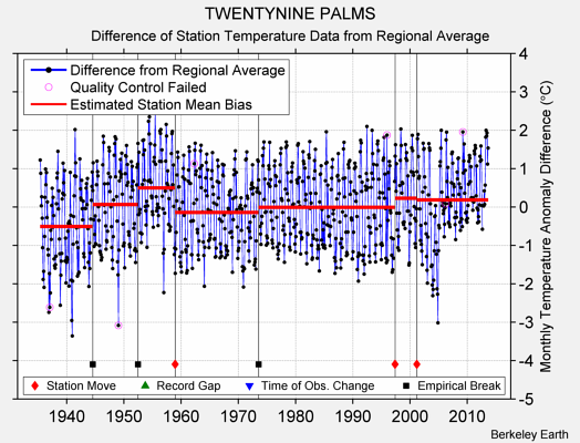 TWENTYNINE PALMS difference from regional expectation