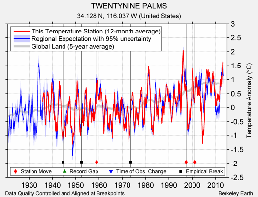 TWENTYNINE PALMS comparison to regional expectation