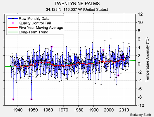 TWENTYNINE PALMS Raw Mean Temperature