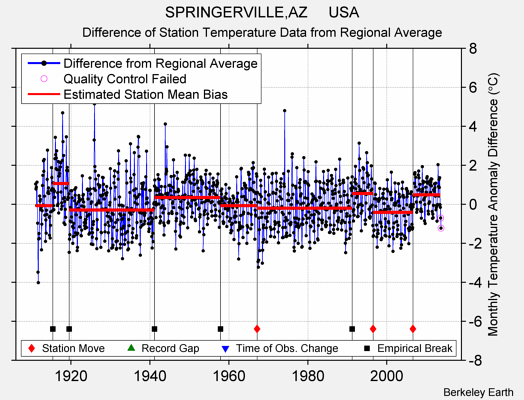 SPRINGERVILLE,AZ     USA difference from regional expectation