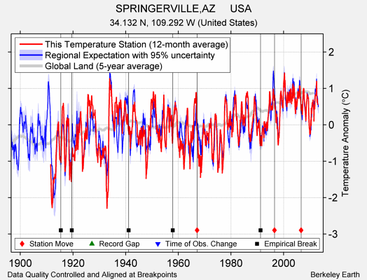 SPRINGERVILLE,AZ     USA comparison to regional expectation