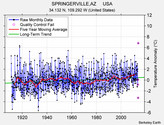 SPRINGERVILLE,AZ     USA Raw Mean Temperature