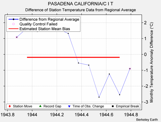 PASADENA CALIFORNIA/C I T difference from regional expectation