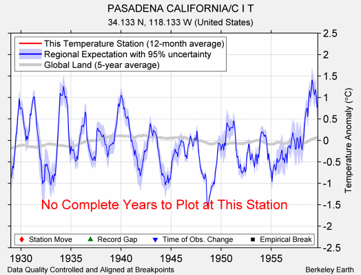 PASADENA CALIFORNIA/C I T comparison to regional expectation