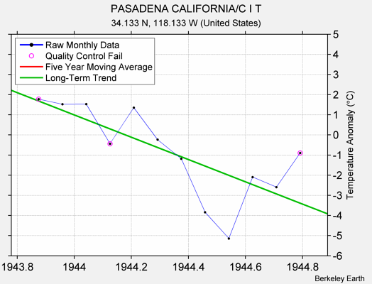 PASADENA CALIFORNIA/C I T Raw Mean Temperature