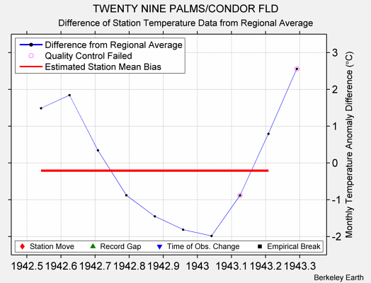 TWENTY NINE PALMS/CONDOR FLD difference from regional expectation