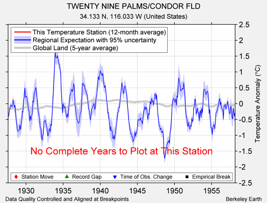 TWENTY NINE PALMS/CONDOR FLD comparison to regional expectation