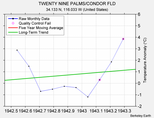 TWENTY NINE PALMS/CONDOR FLD Raw Mean Temperature