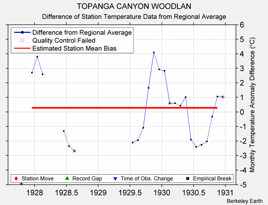 TOPANGA CANYON WOODLAN difference from regional expectation