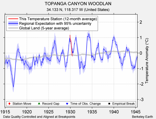 TOPANGA CANYON WOODLAN comparison to regional expectation