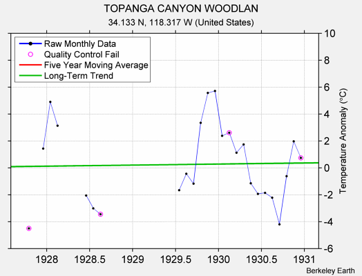 TOPANGA CANYON WOODLAN Raw Mean Temperature