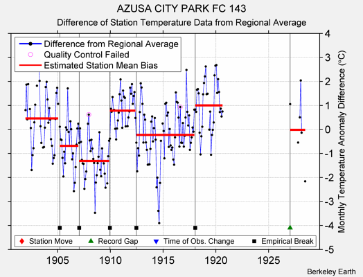 AZUSA CITY PARK FC 143 difference from regional expectation