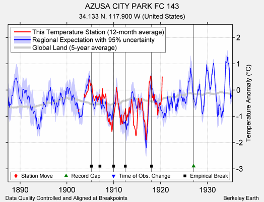 AZUSA CITY PARK FC 143 comparison to regional expectation