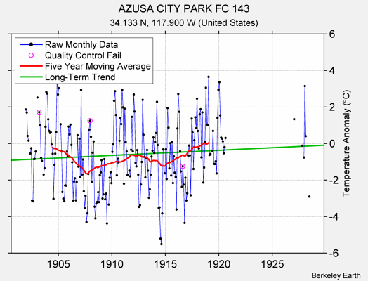 AZUSA CITY PARK FC 143 Raw Mean Temperature