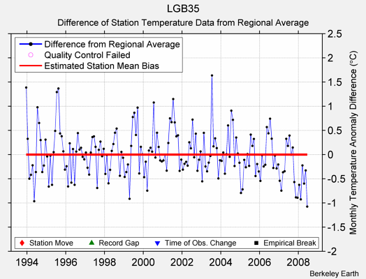 LGB35 difference from regional expectation