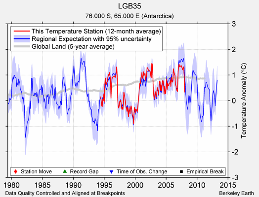 LGB35 comparison to regional expectation