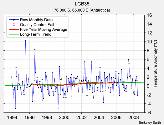 LGB35 Raw Mean Temperature