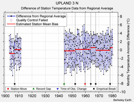 UPLAND 3 N difference from regional expectation