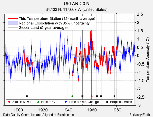 UPLAND 3 N comparison to regional expectation