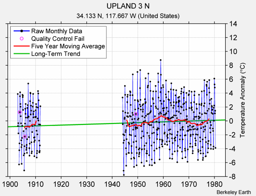 UPLAND 3 N Raw Mean Temperature