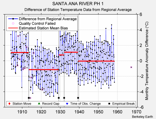 SANTA ANA RIVER PH 1 difference from regional expectation