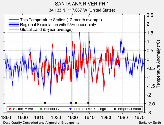 SANTA ANA RIVER PH 1 comparison to regional expectation