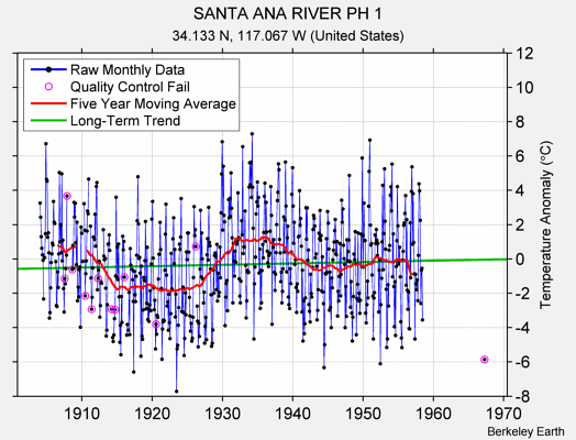 SANTA ANA RIVER PH 1 Raw Mean Temperature