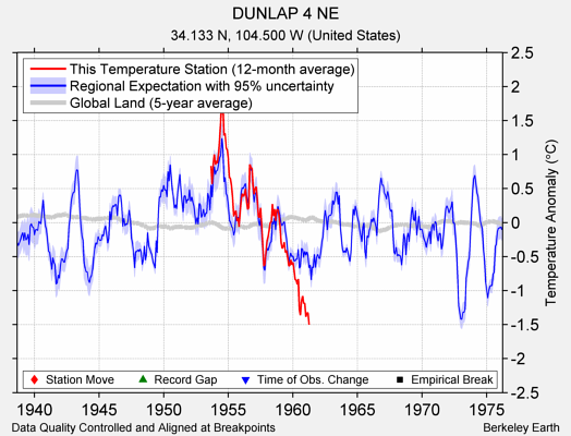 DUNLAP 4 NE comparison to regional expectation