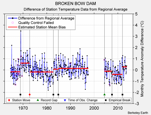 BROKEN BOW DAM difference from regional expectation