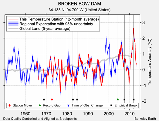 BROKEN BOW DAM comparison to regional expectation