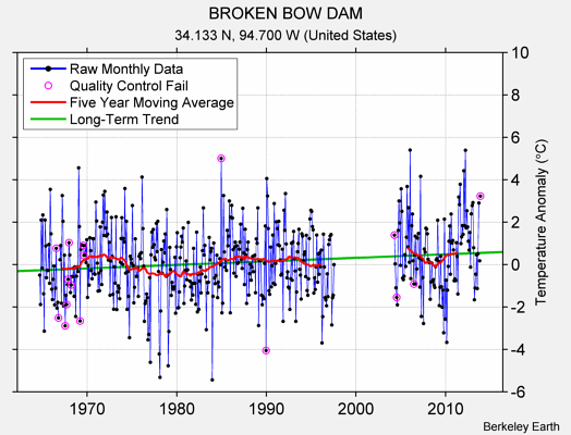 BROKEN BOW DAM Raw Mean Temperature