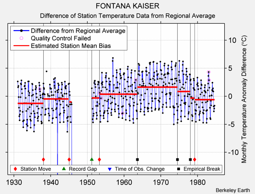 FONTANA KAISER difference from regional expectation