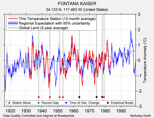 FONTANA KAISER comparison to regional expectation