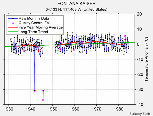 FONTANA KAISER Raw Mean Temperature