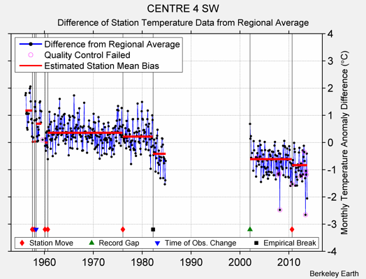 CENTRE 4 SW difference from regional expectation