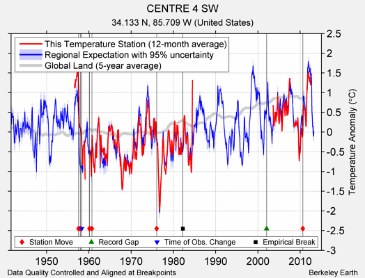 CENTRE 4 SW comparison to regional expectation