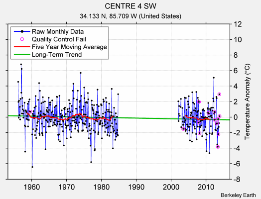 CENTRE 4 SW Raw Mean Temperature