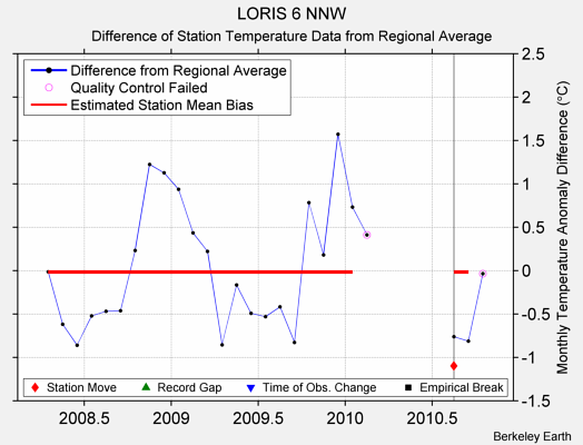 LORIS 6 NNW difference from regional expectation