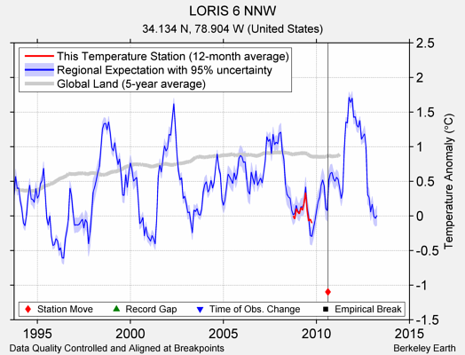 LORIS 6 NNW comparison to regional expectation