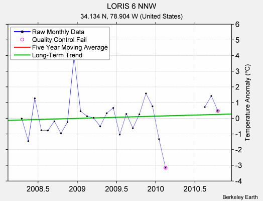 LORIS 6 NNW Raw Mean Temperature