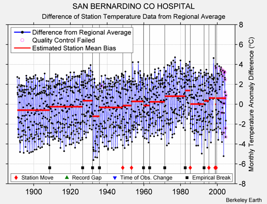 SAN BERNARDINO CO HOSPITAL difference from regional expectation