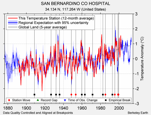 SAN BERNARDINO CO HOSPITAL comparison to regional expectation