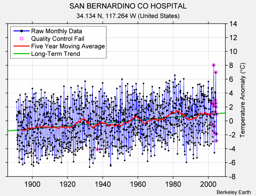 SAN BERNARDINO CO HOSPITAL Raw Mean Temperature